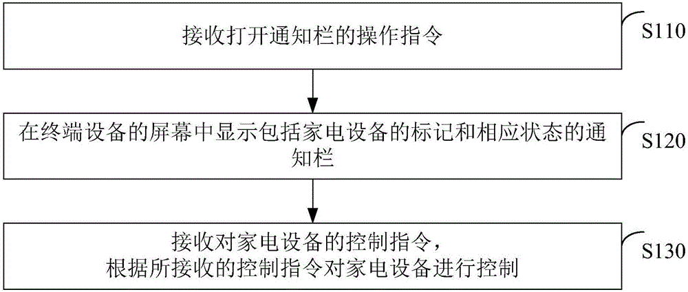 Method and device for controlling household appliance in terminal equipment