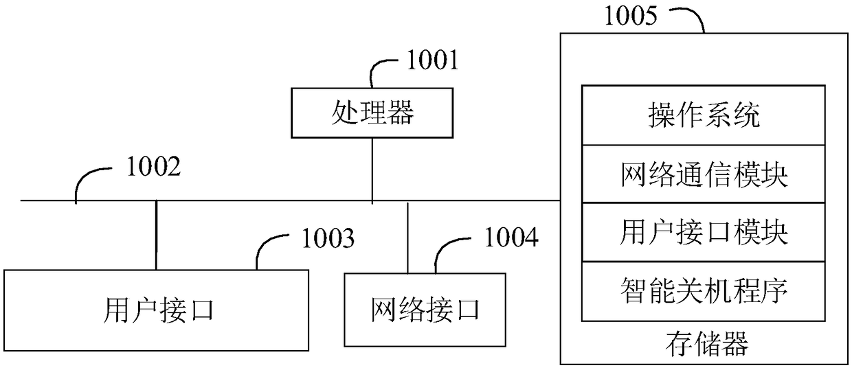 Intelligent power-off method and device and computer readable storage medium