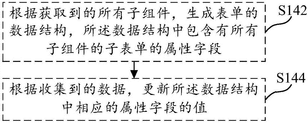 Form managing method, device, medium and calculating equipment