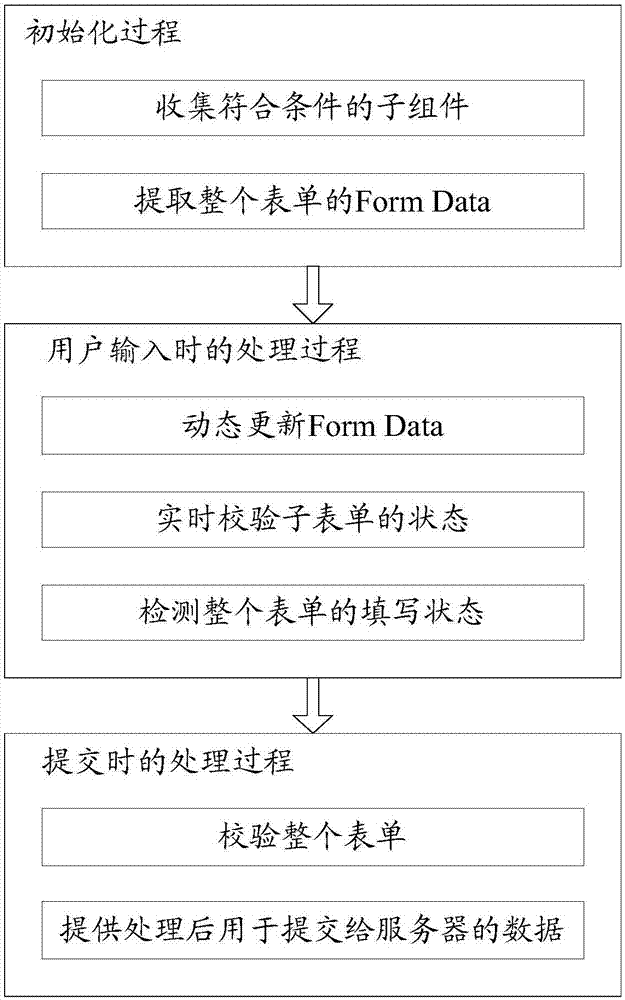 Form managing method, device, medium and calculating equipment