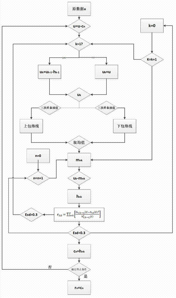 Wind farm time-frequency domain modeling method based on empirical mode decomposition (EMD)