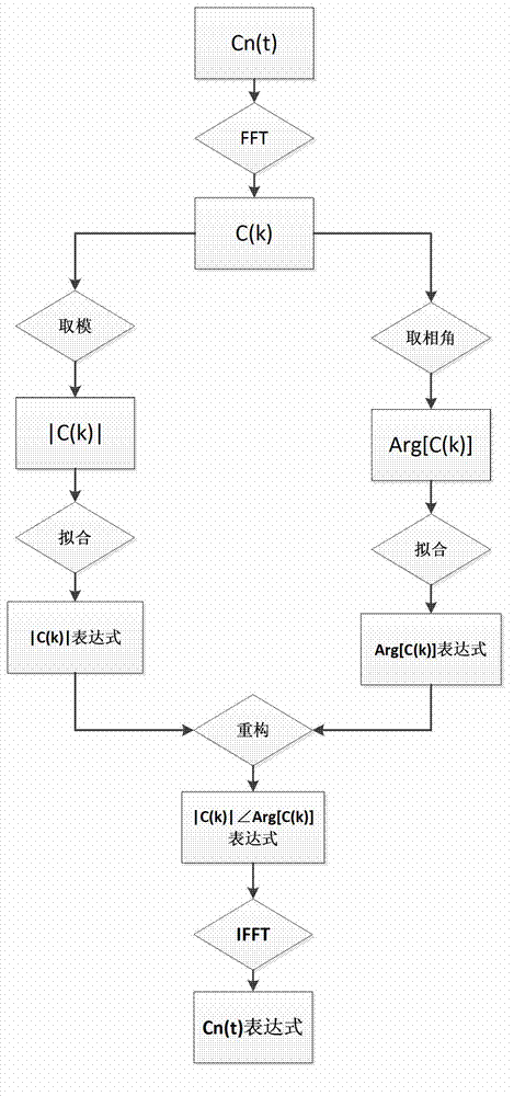 Wind farm time-frequency domain modeling method based on empirical mode decomposition (EMD)