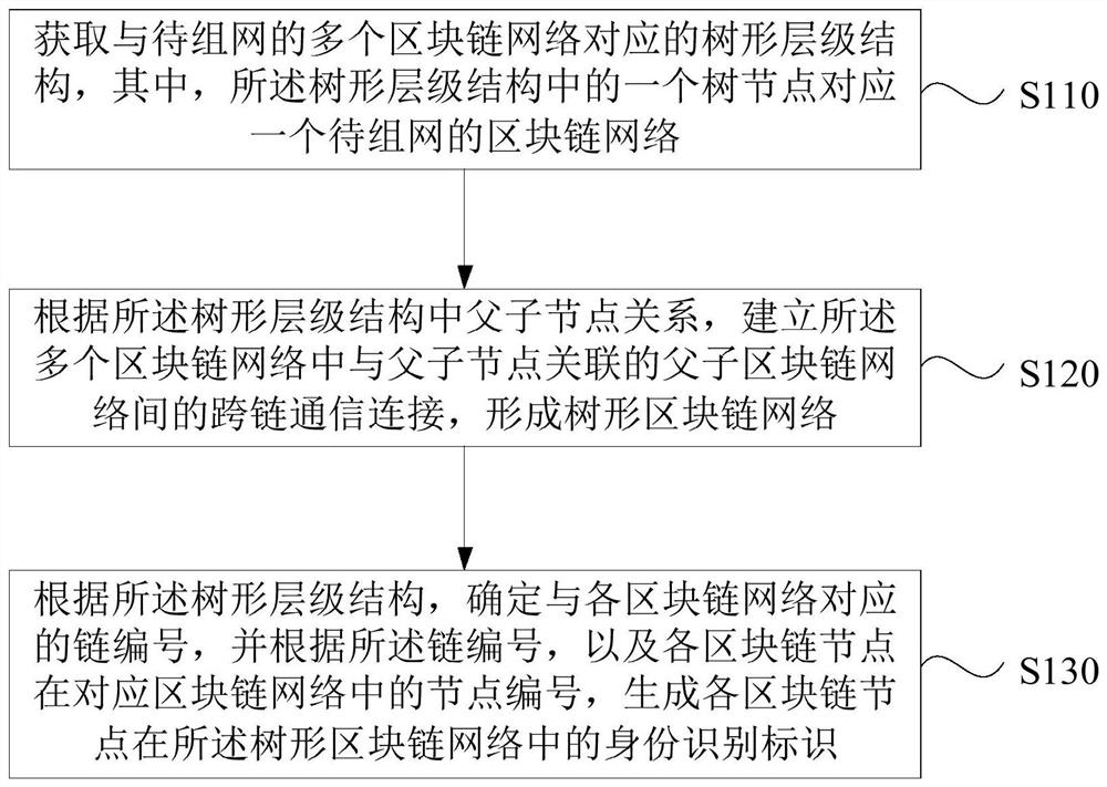 A multi-block chain network networking method, device and system