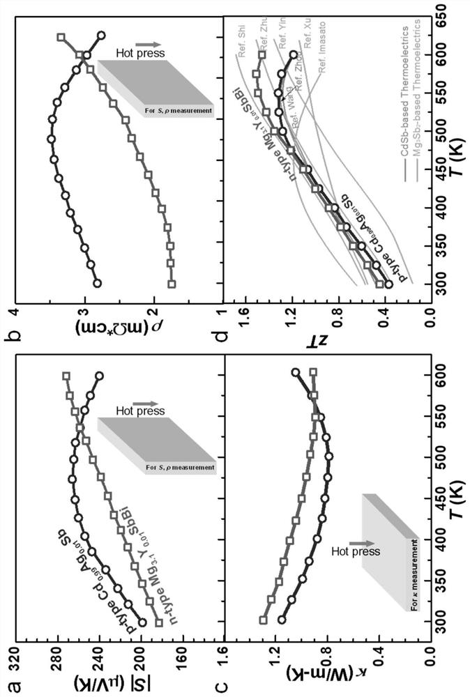 Low-grade waste heat recovery antimonide thermoelectric module with high conversion efficiency and preparation method thereof