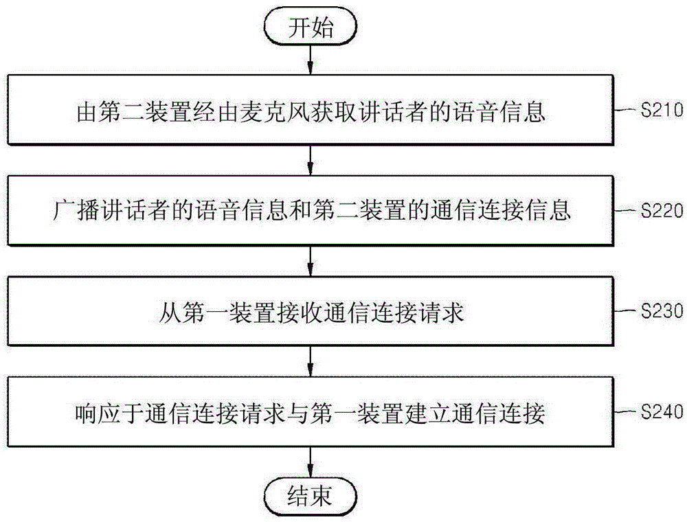 Method and device for communication