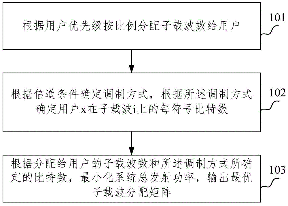 Method and device for resource allocation based on allowance adaptive criterion