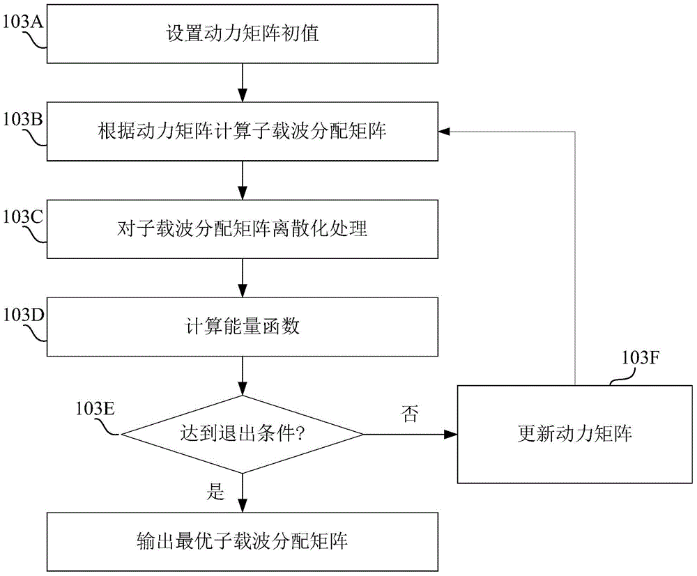 Method and device for resource allocation based on allowance adaptive criterion