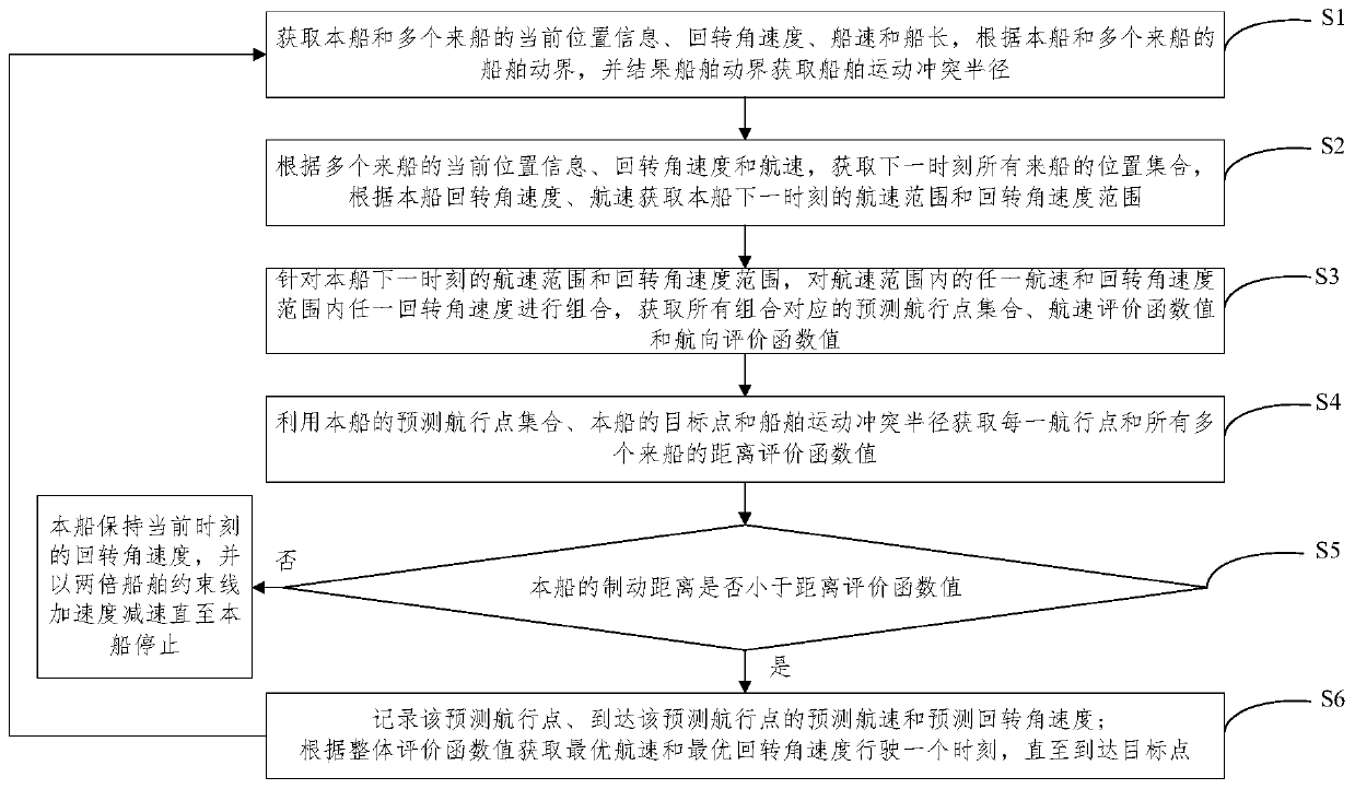 Multi-ship encounter collision prevention method for dynamic searching intelligent ship