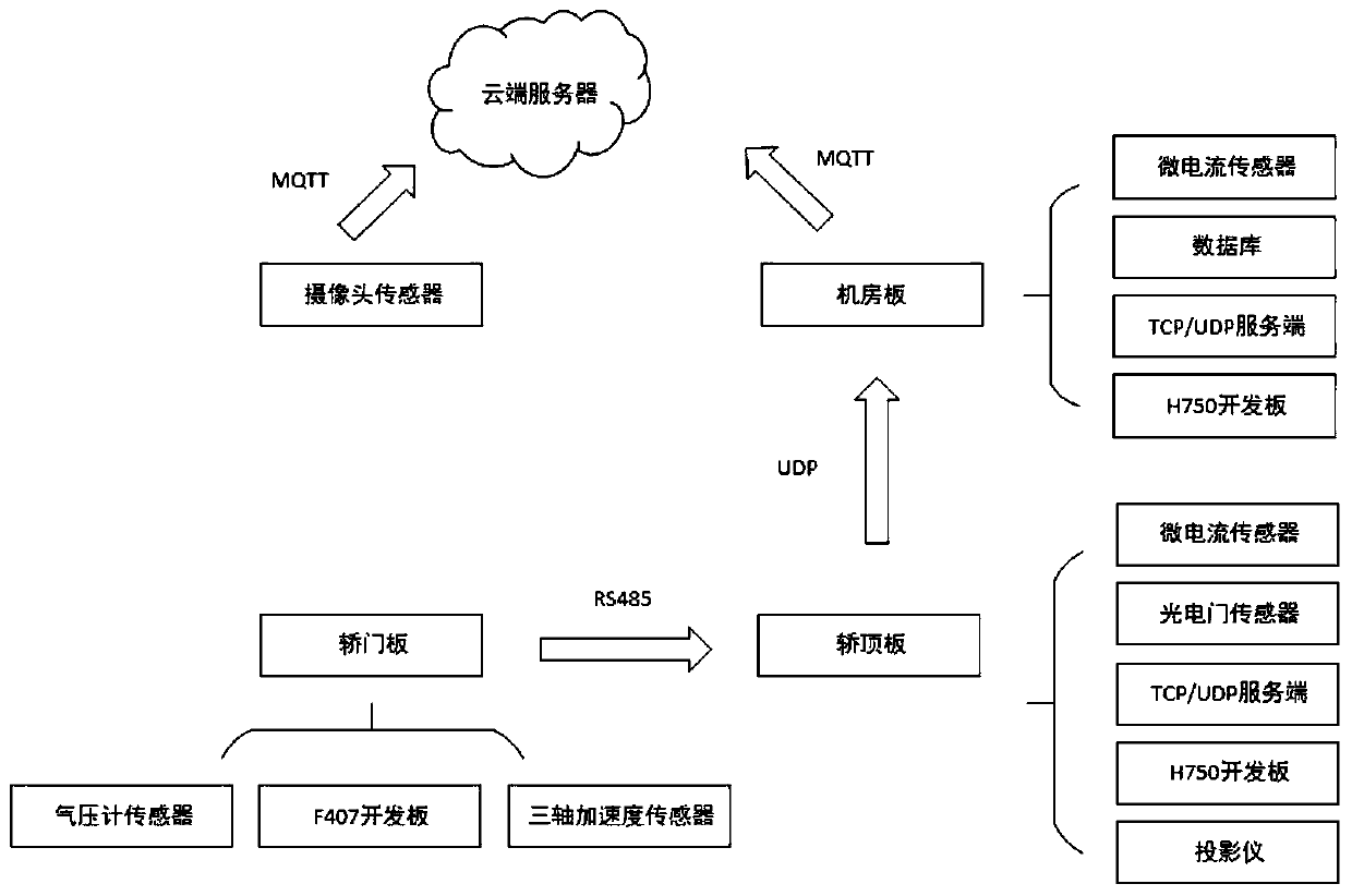 Fault diagnosis and safety pre-warning oriented elevator monitoring system and method