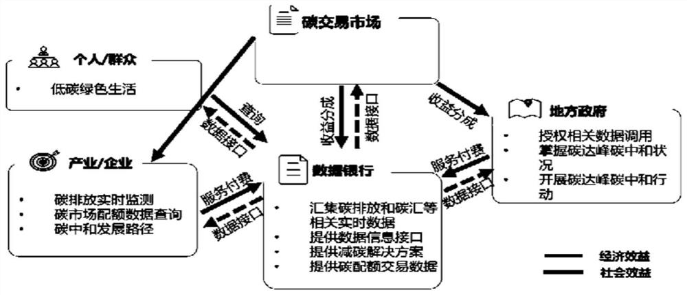 Carbon-to-peak carbon neutralization data processing system and method and computer equipment