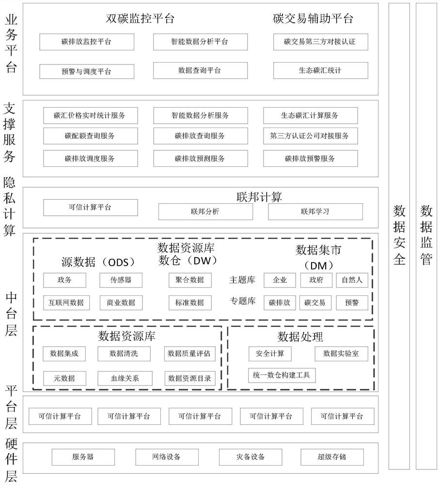 Carbon-to-peak carbon neutralization data processing system and method and computer equipment