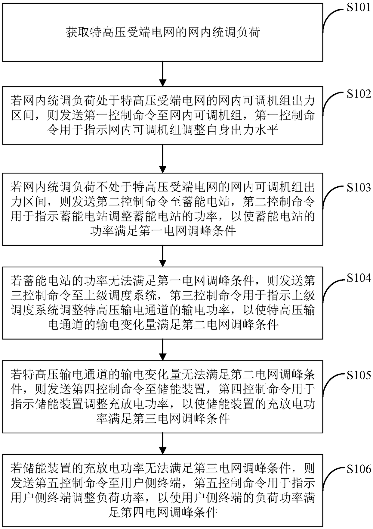 A method for control peak load regulation of ultra-high voltage receiving terminal power network