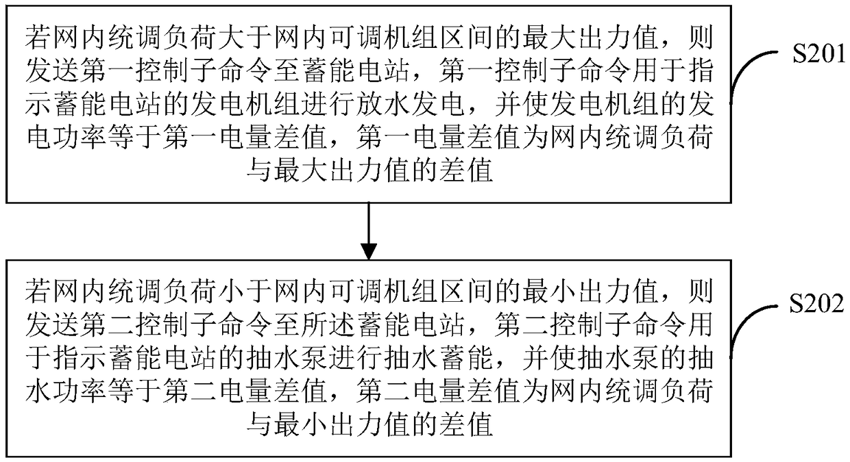 A method for control peak load regulation of ultra-high voltage receiving terminal power network