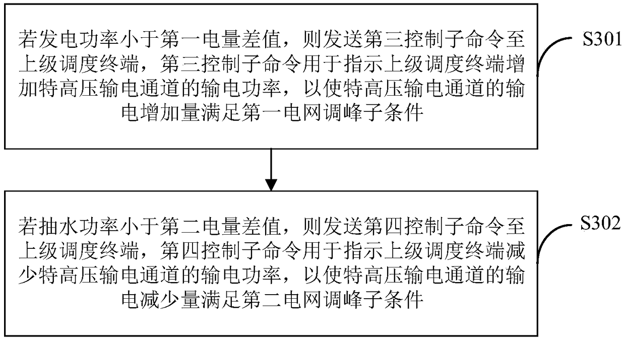 A method for control peak load regulation of ultra-high voltage receiving terminal power network