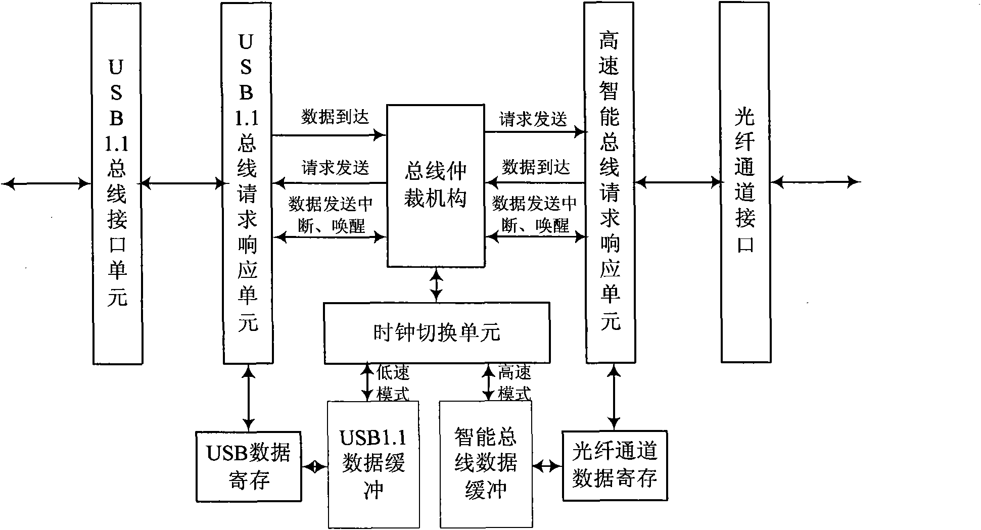 Interface method of USB 1.1 bus and high-speed intelligent unified bus