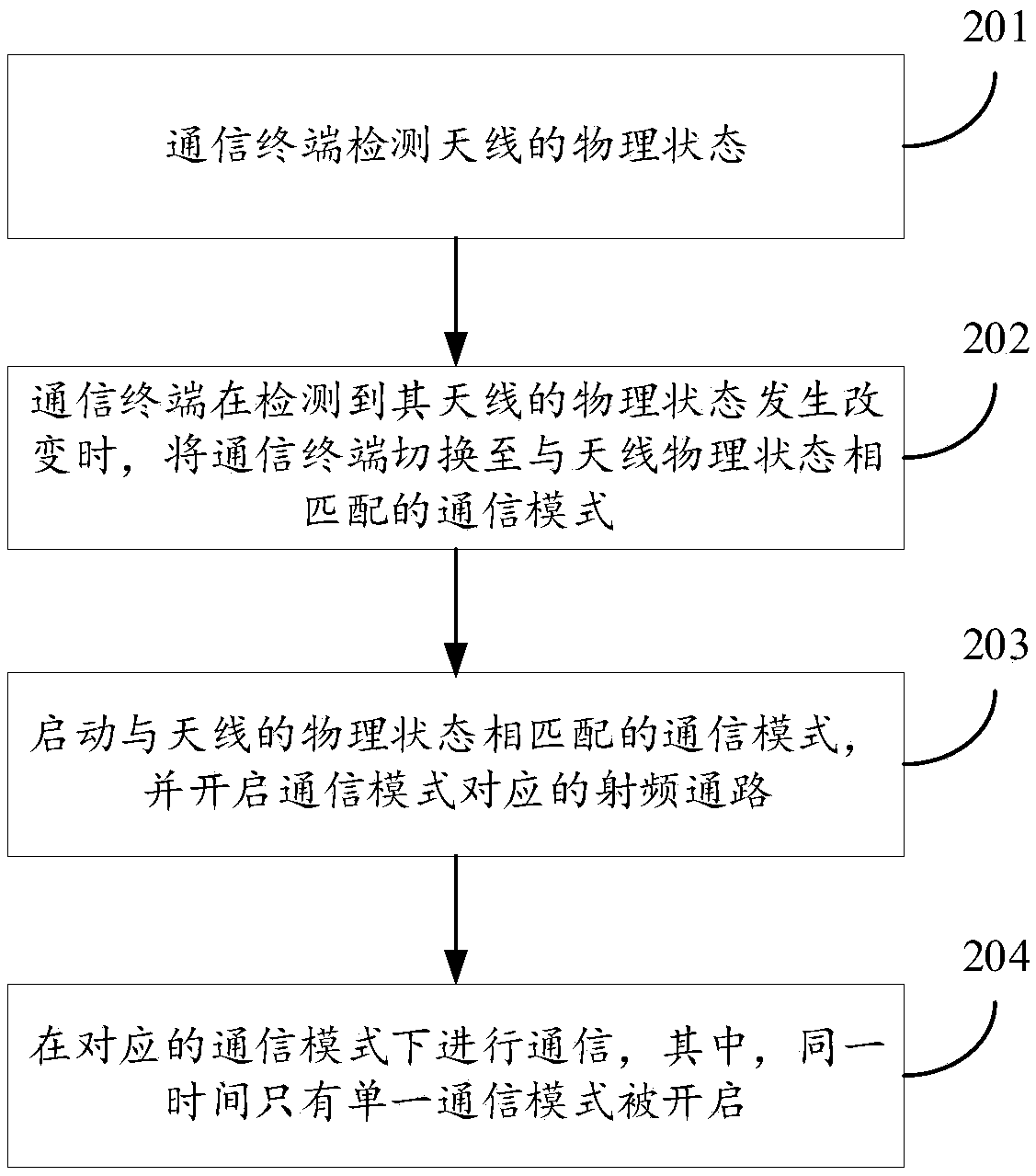 Antenna-based communication method, communication terminal, and device with storage function