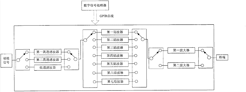 General purpose interface bus (GPIB) integrated radio frequency test system controlled by digital signal processor