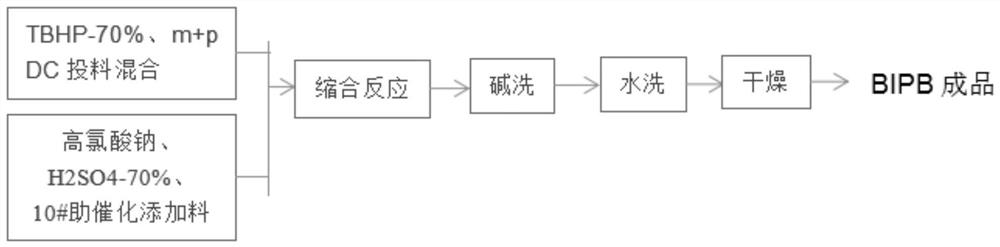 Condensation reaction method for synthesizing meta-position and para-position 2-(tert-butylperoxyisopropyl)benzene