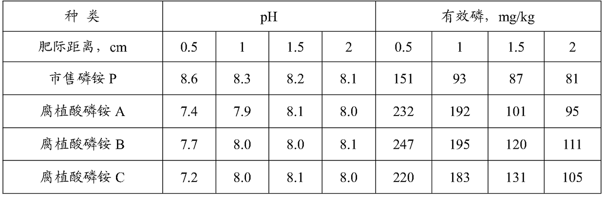 Method for preparing ammonium phosphate containing humic acid synergistic carrier for winter wheat or spring corn base fertilizer