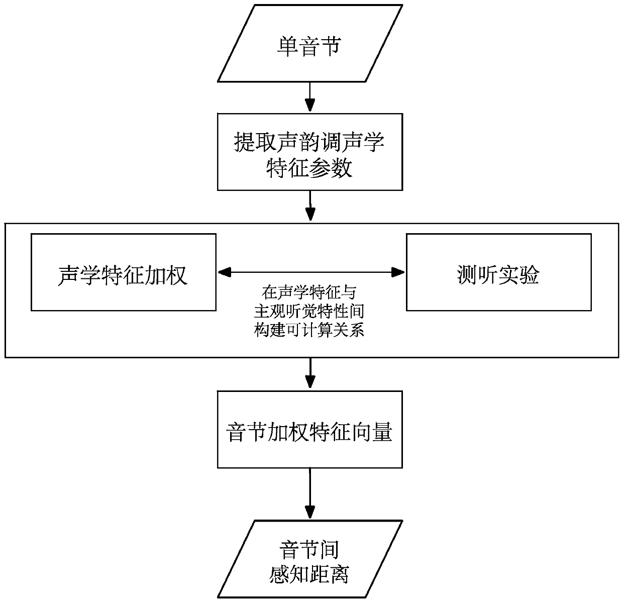 Design method and application of a closed speech audiometry vocabulary