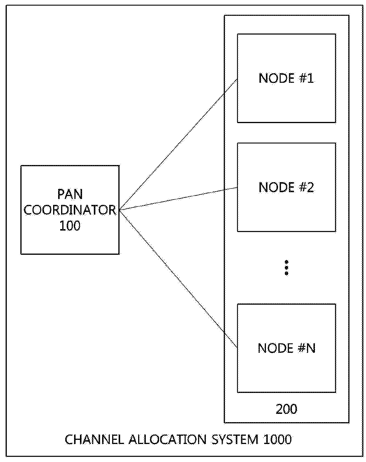 Channel allocation system and method for accomodating multiple nodes in sensor network