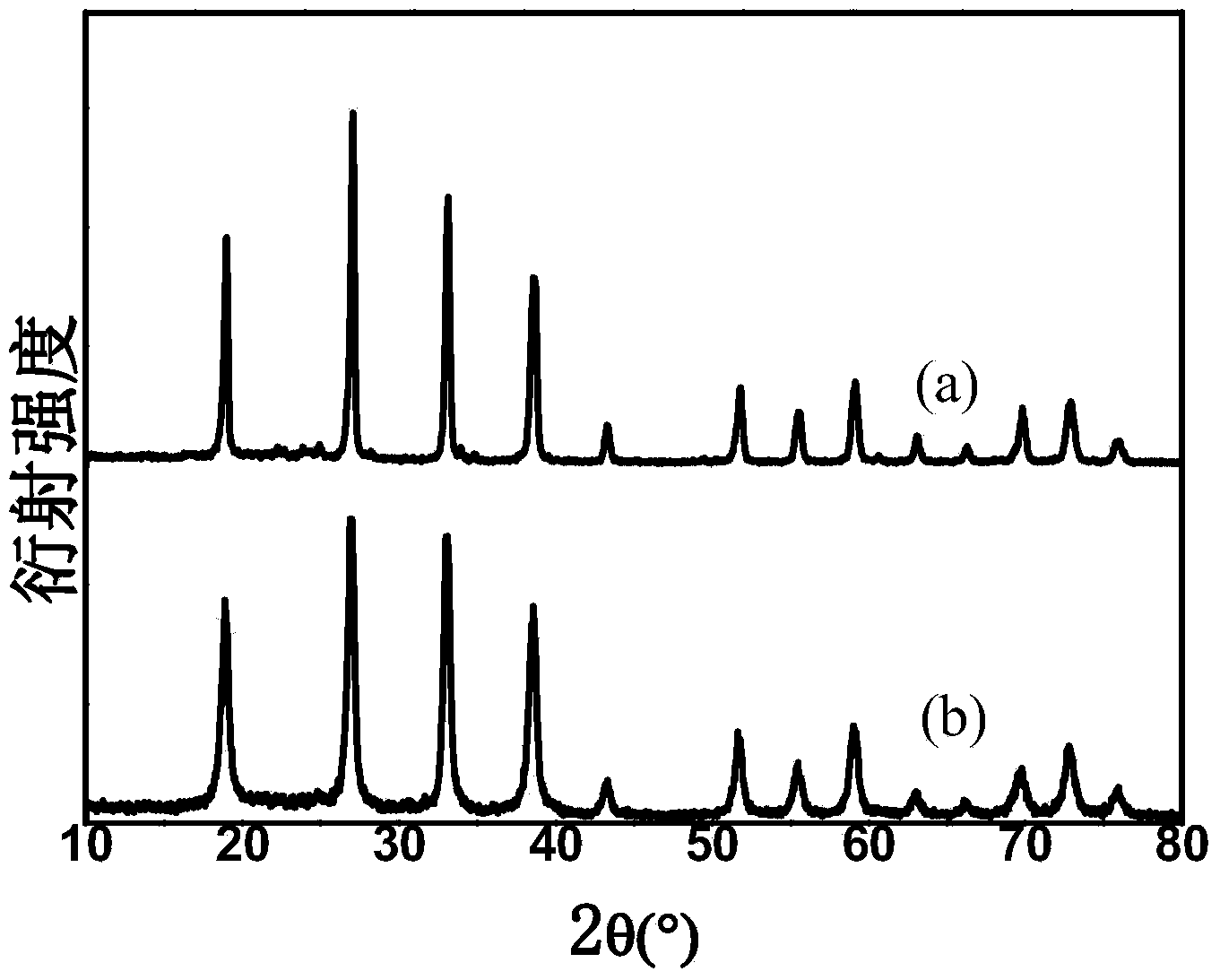 High temperature solid state preparation method of lithium ion battery cathode material lithium metasilicate