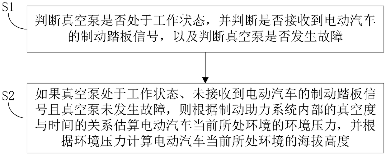 Altitude Estimation Method and Device for Electric Vehicle and Its Environment