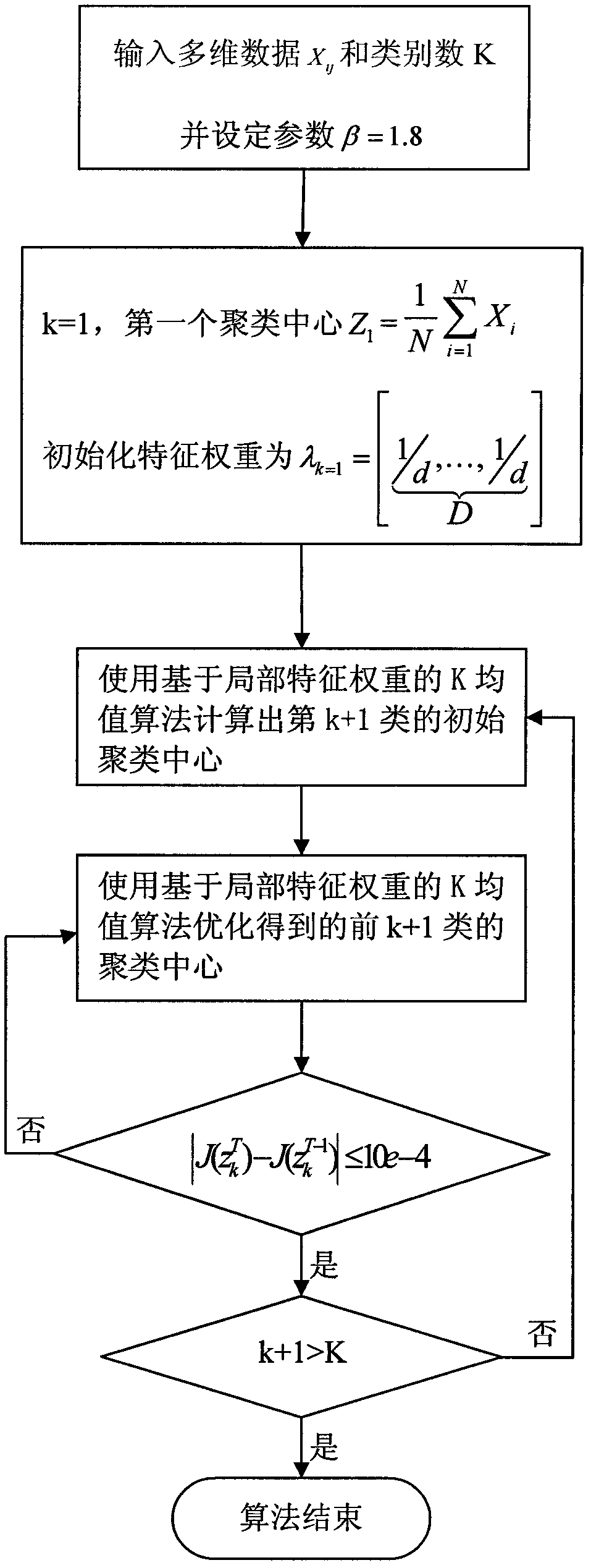 Global K-means clustering method based on feature weight