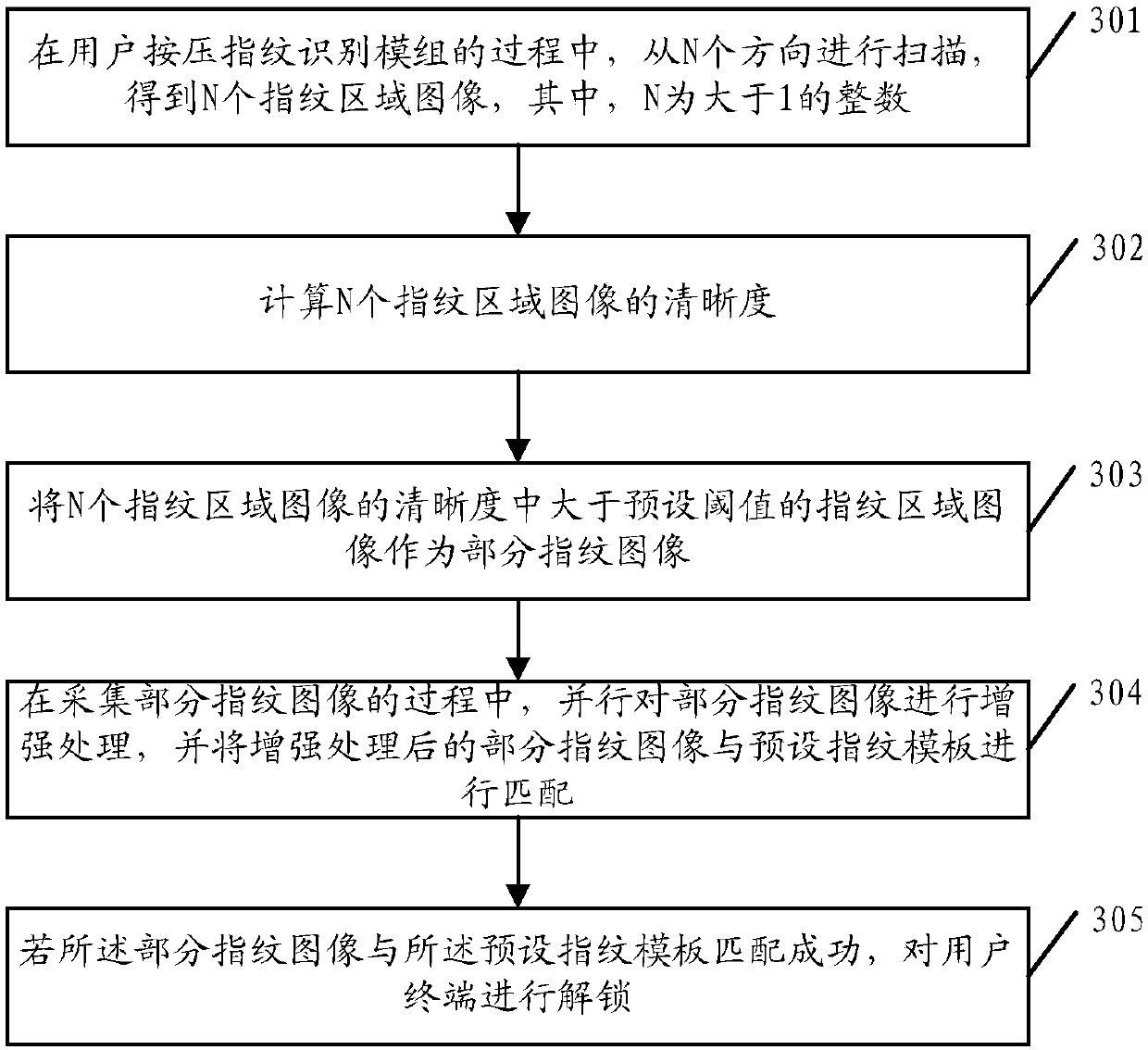 Fingerprint unlocking method and apparatus, user terminal and medium product