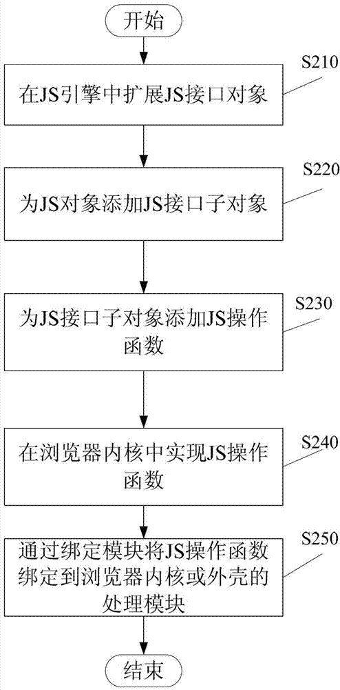 Method and device for modifying browser interface of mobile terminal, and mobile terminal