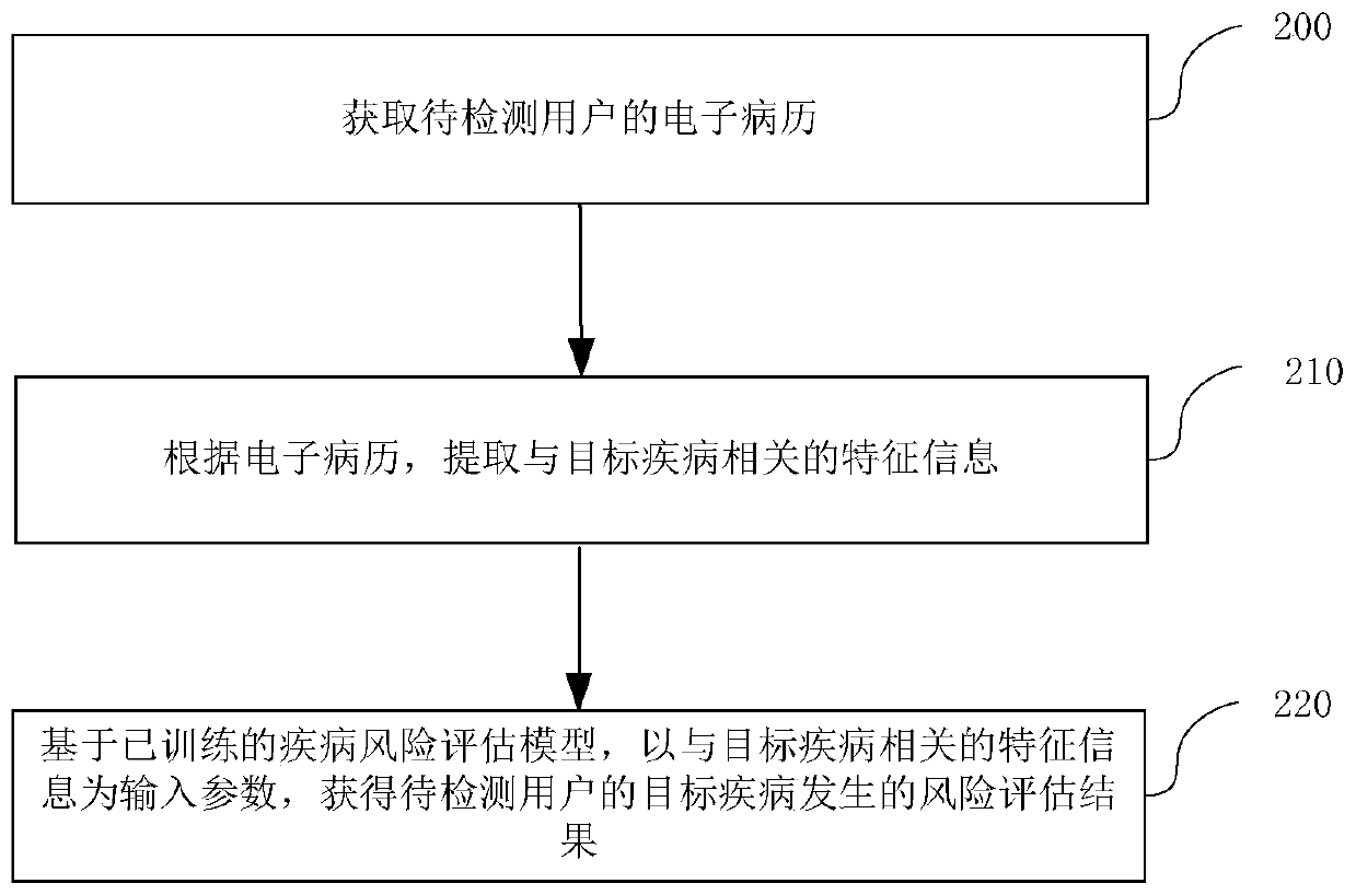 Medical record data analysis method and device