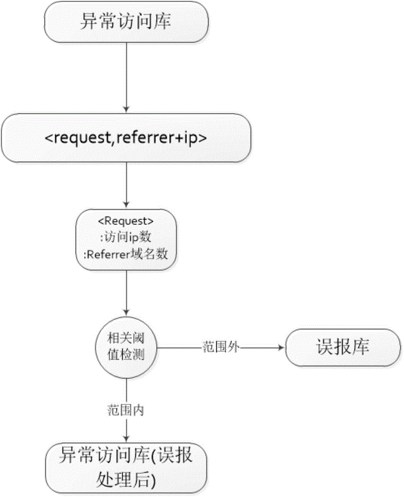 Attack detection method and system for WEB