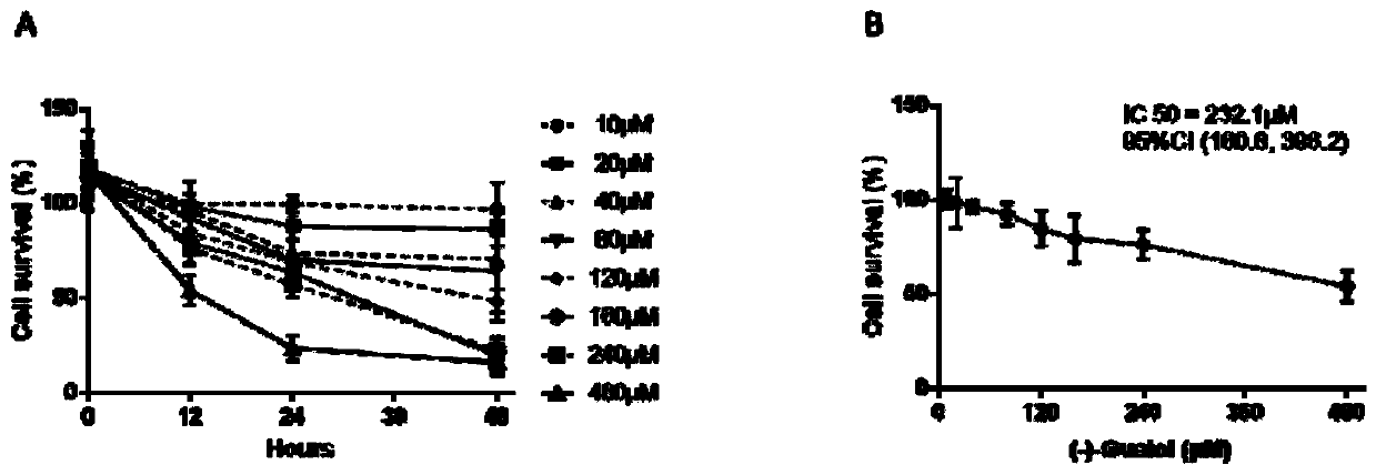 Application of guaiol in preparing drug for inhibiting tumor related M2 macrophage