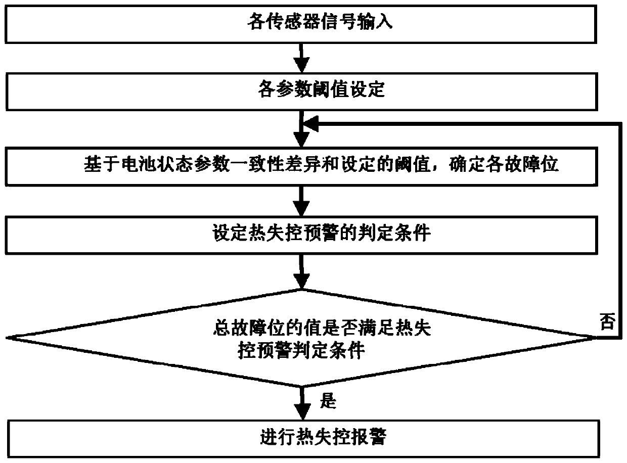 Multi-sensor information fusion power battery thermal runaway early warning method