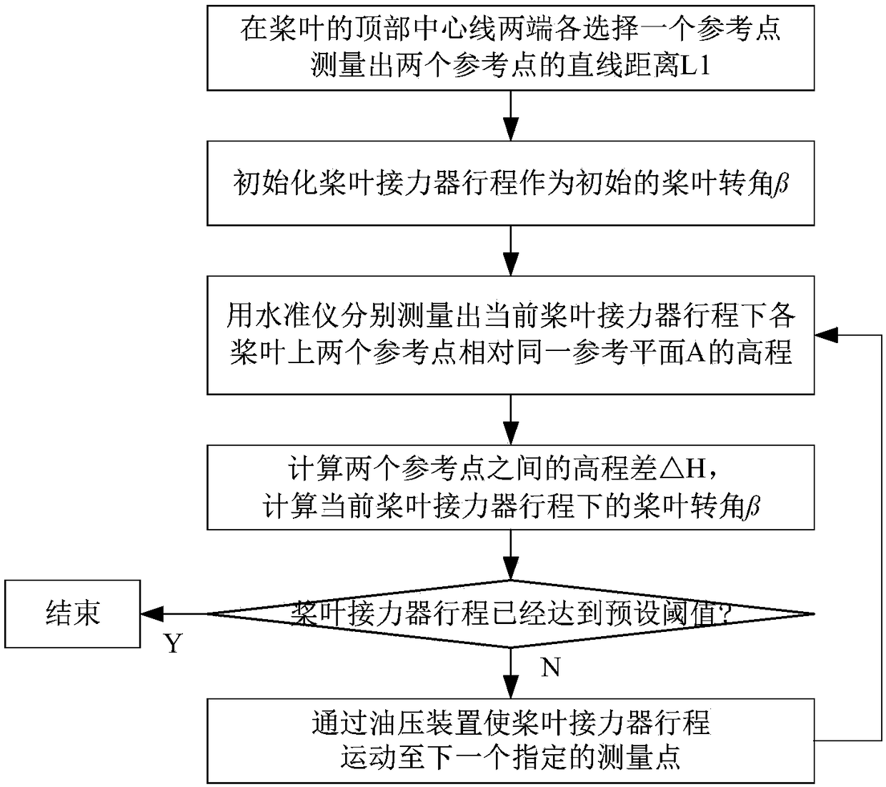 Measurement method of turbine blade rotation angle based on level gauge