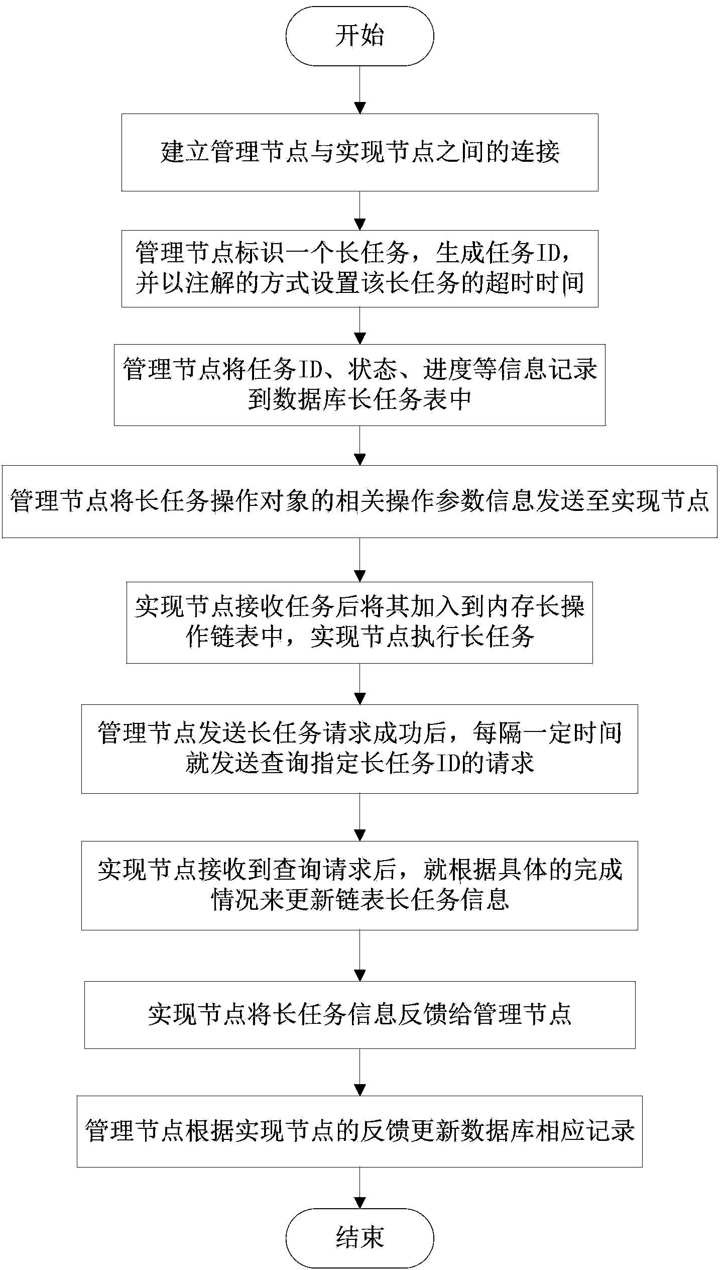 Monitoring method for long task operation between nodes in cloud computing environment