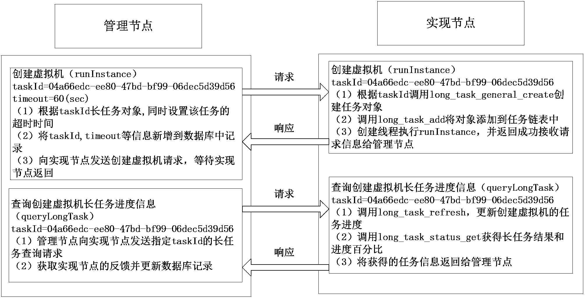 Monitoring method for long task operation between nodes in cloud computing environment