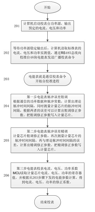 Single-phase intelligent energy meter distributed correction method