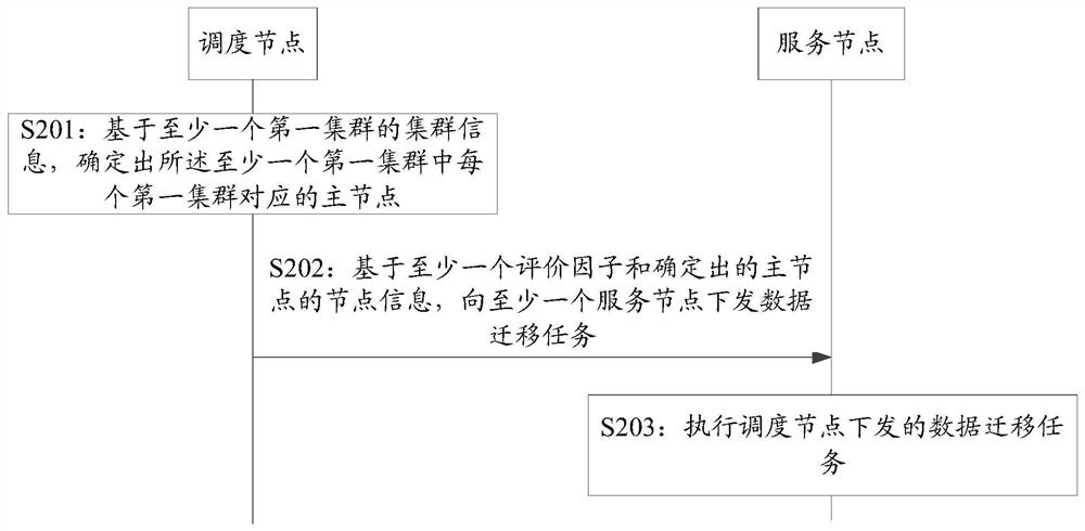 Cluster data migration method and device and electronic equipment