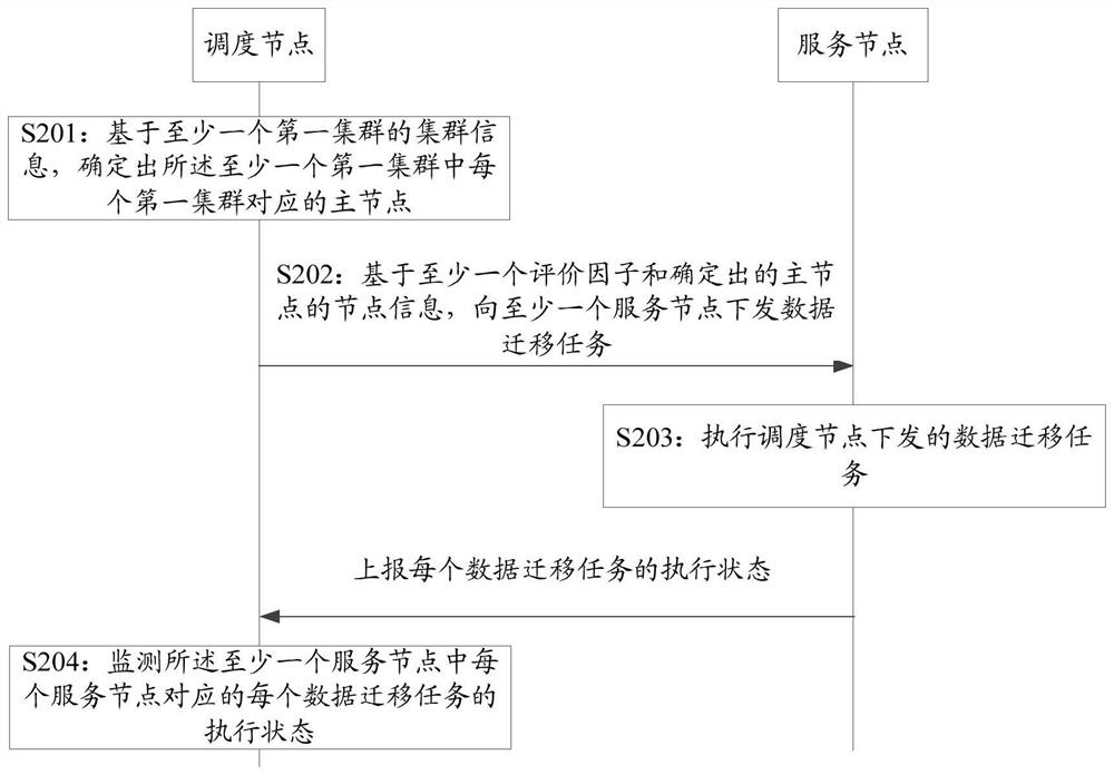 Cluster data migration method and device and electronic equipment