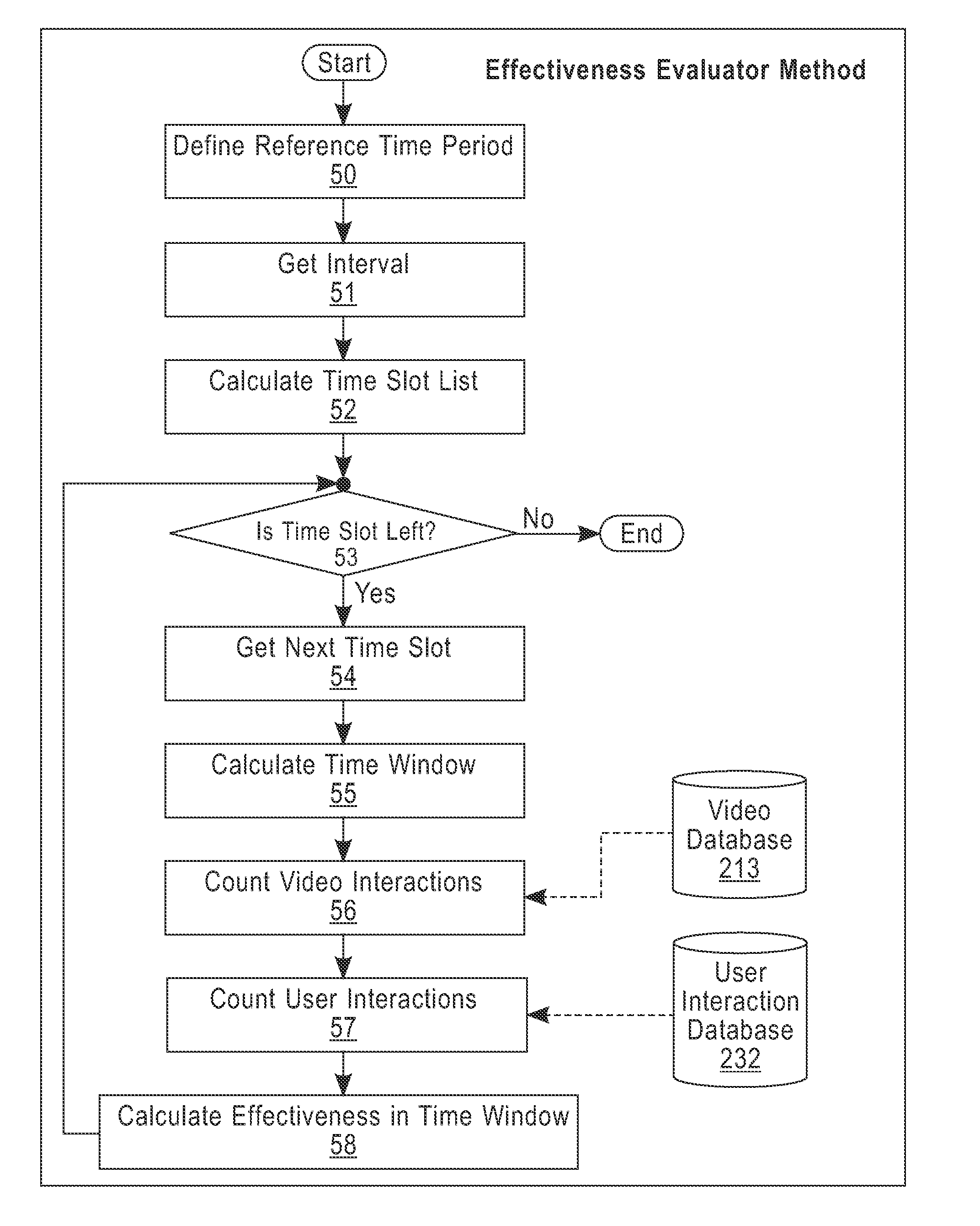 Measuring display effectiveness with interactive asynchronous applications