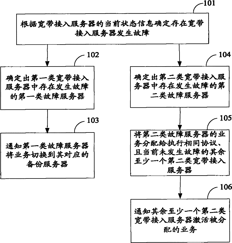 Service control method, service control device and broadband access servers