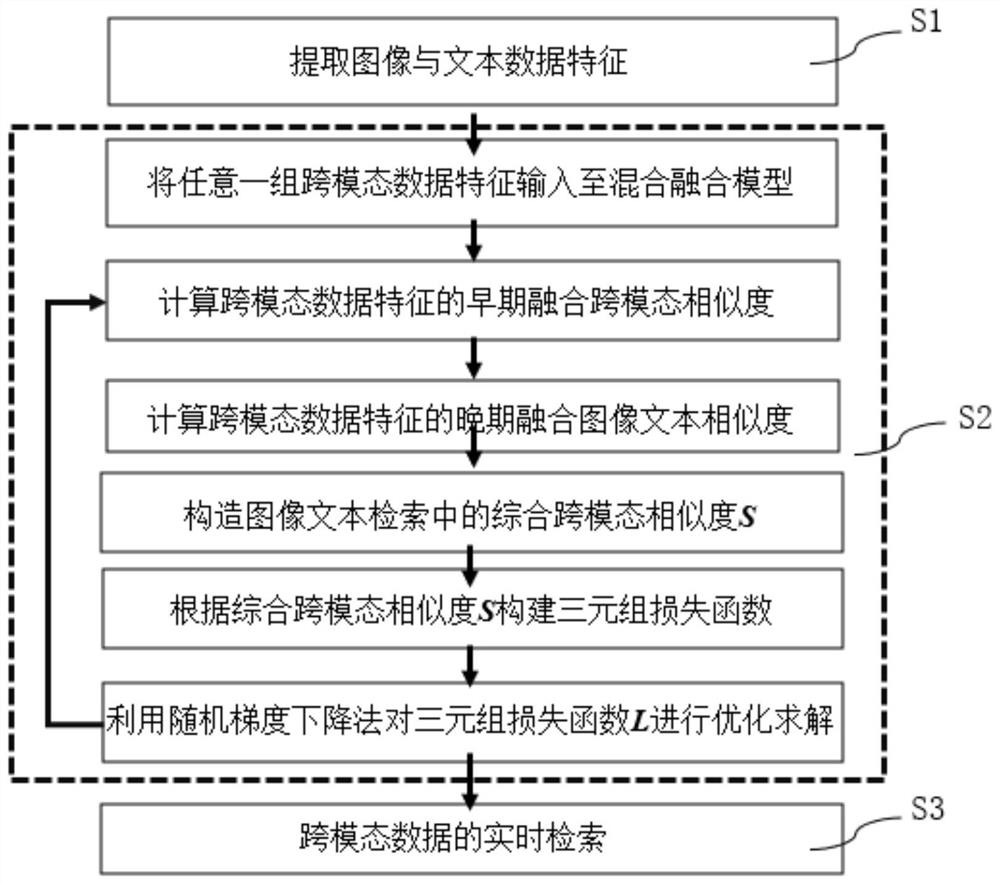 Cross-modal image text retrieval method of hybrid fusion model