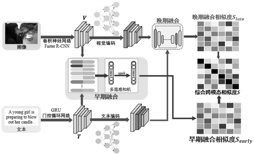 Cross-modal image text retrieval method of hybrid fusion model