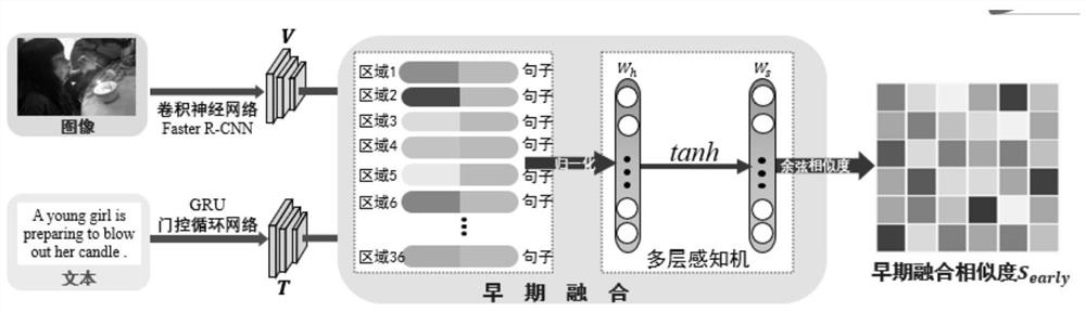 Cross-modal image text retrieval method of hybrid fusion model