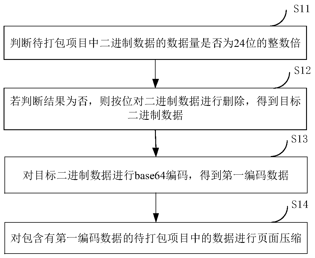 Project packaging method, device and equipment