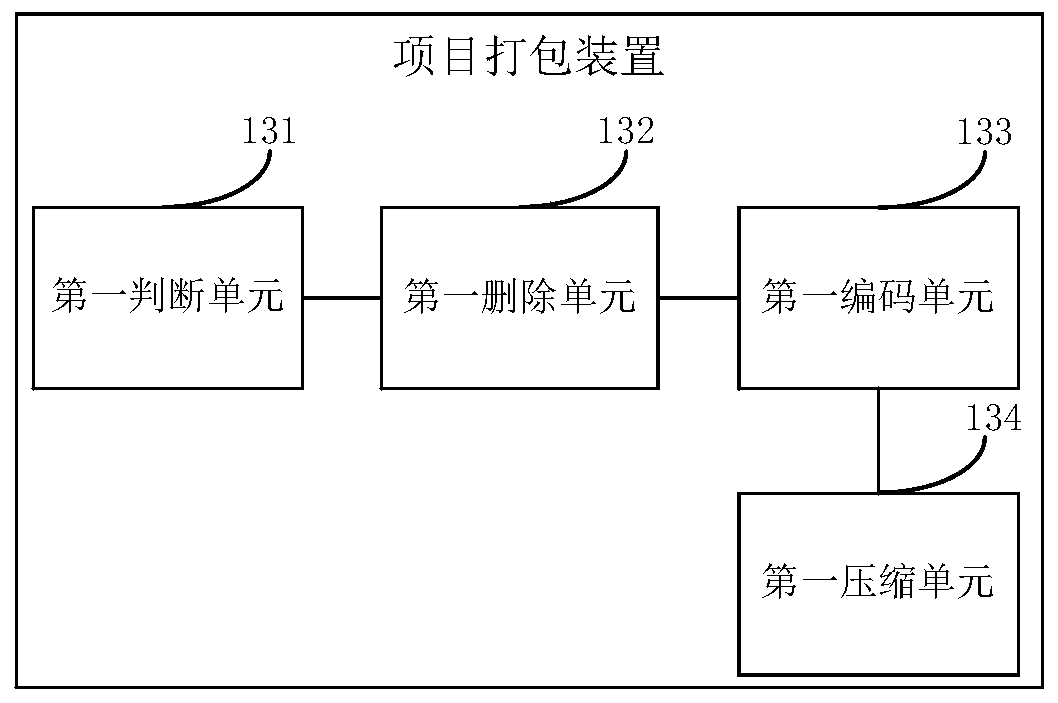 Project packaging method, device and equipment