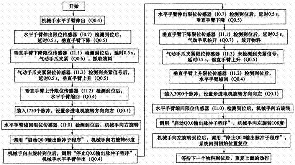 Precision positioning and controlling system for material carrying of pneumatic manipulator