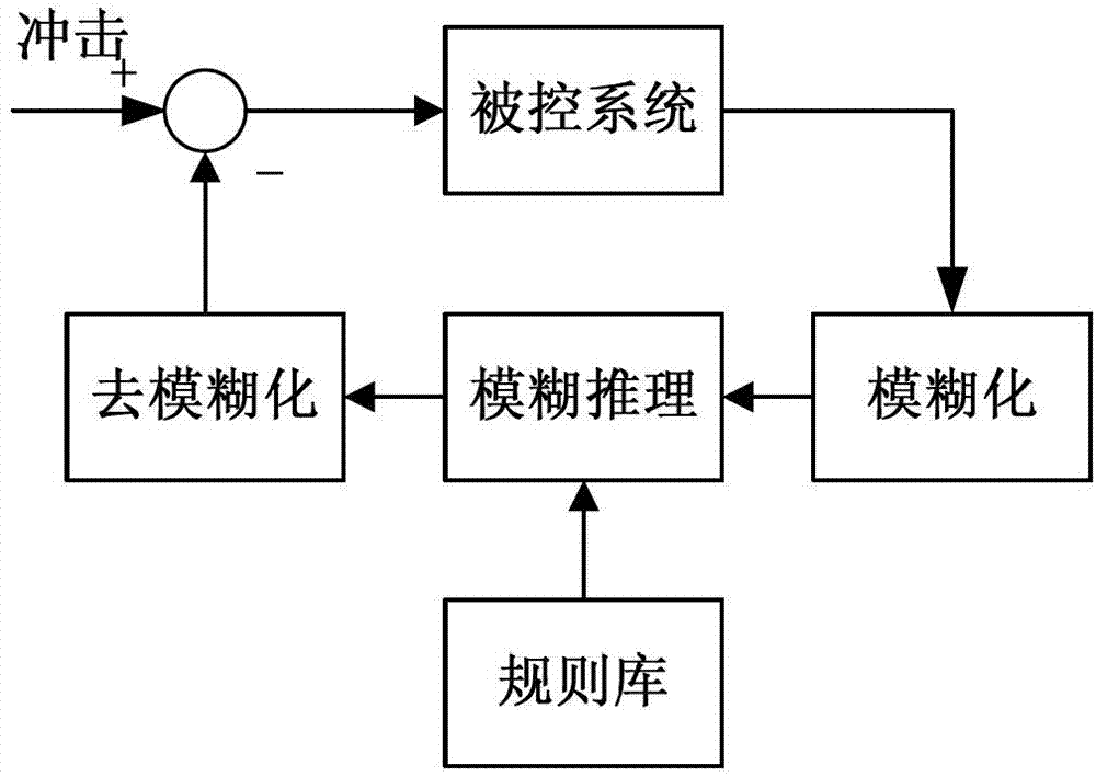 Active impact-resistant fuzzy method suitable for complicated vibration isolation system of power plant