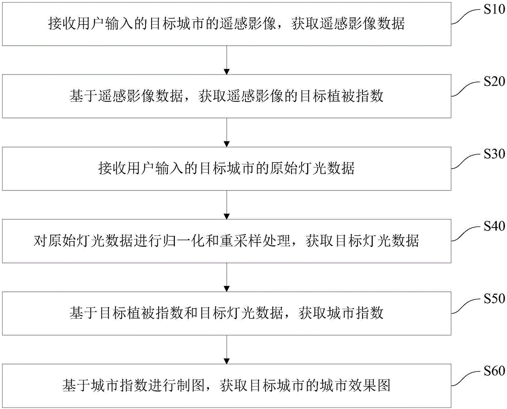 Urban mapping method and device